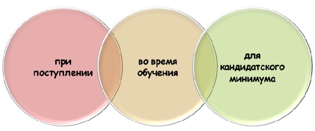 Когда нужен аспирантский реферат?