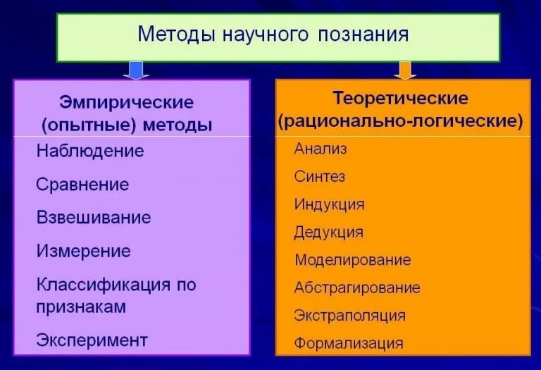 Использование методов научного познания в научном исследовании * Помощь .