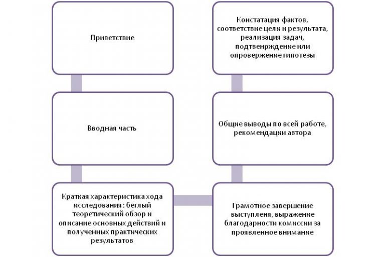 План написания речи к защите дипломной работы