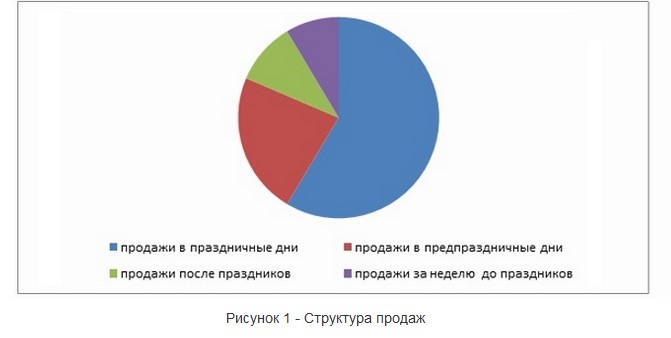 Пример диаграммы