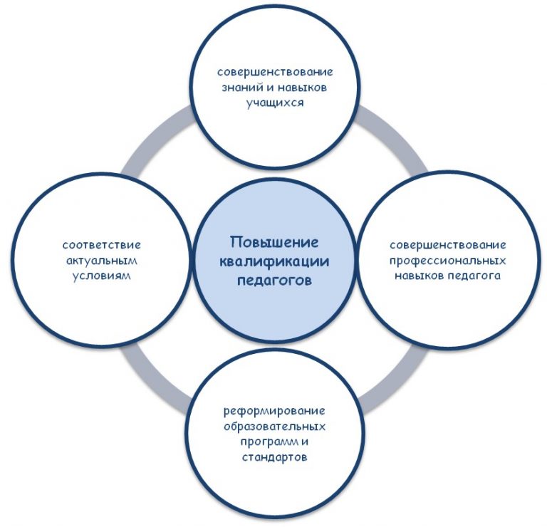Программа повышения квалификации педагогических работников