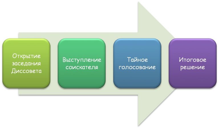 Процедура защиты проекта