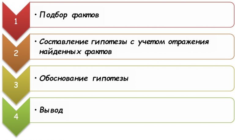 Зачем нужна гипотеза в проекте