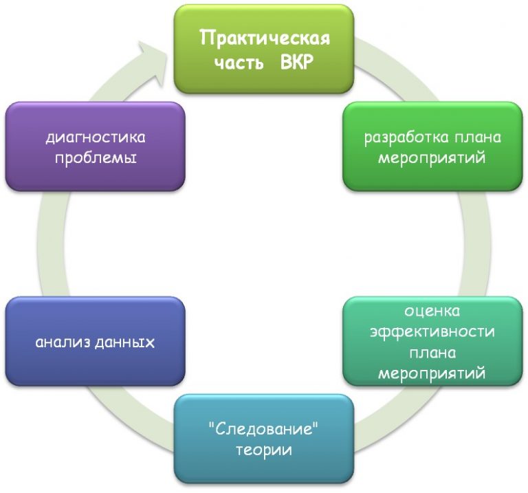 Как назвать практическую главу в проекте