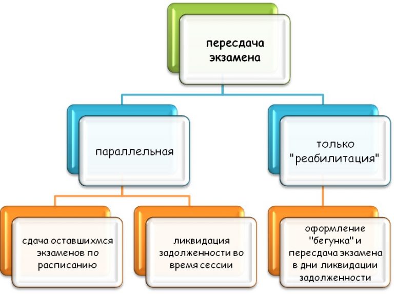 Можно ли пересдать проект