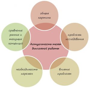 Обоснование и актуальность выбранной темы проекта