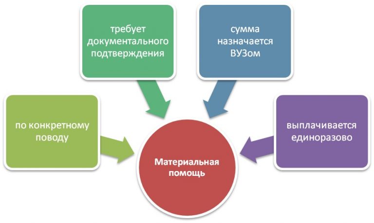 Виды материальной поддержки