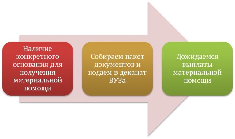 Материальная помощь студентам 2024