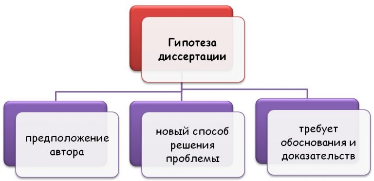 Как писать гипотезу в проекте 10 класс