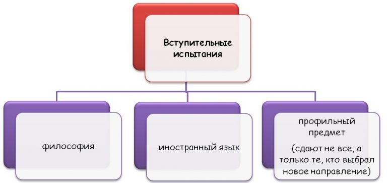 Волгу поступление аспирантура