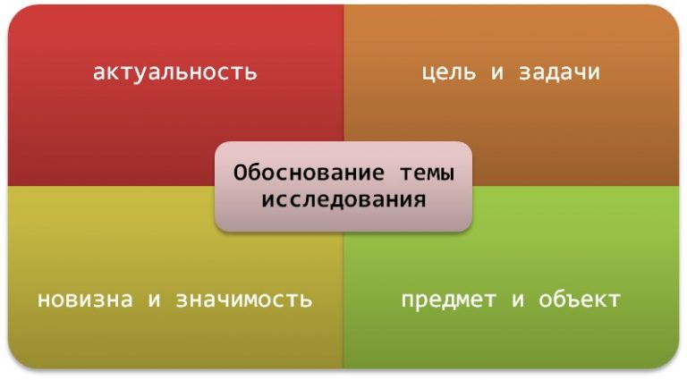 Обоснование темы проекта пример