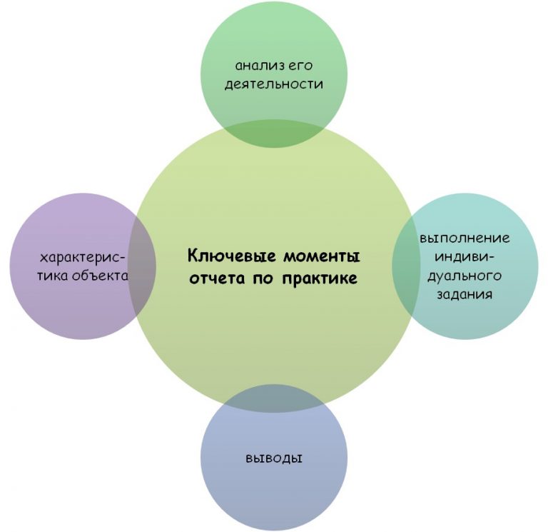 Объект и предмет исследования в отчете по практике