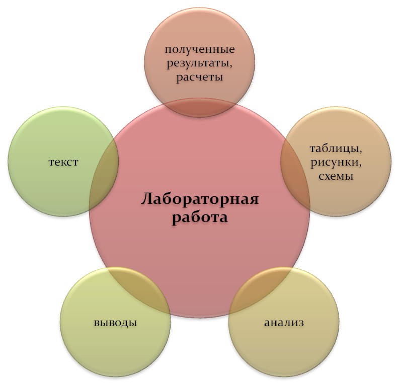 Требования к оформлению лабораторных работ по ГОСТ