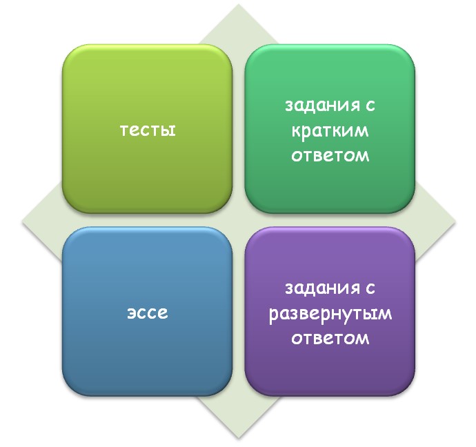 Составляющие части ЕГЭ