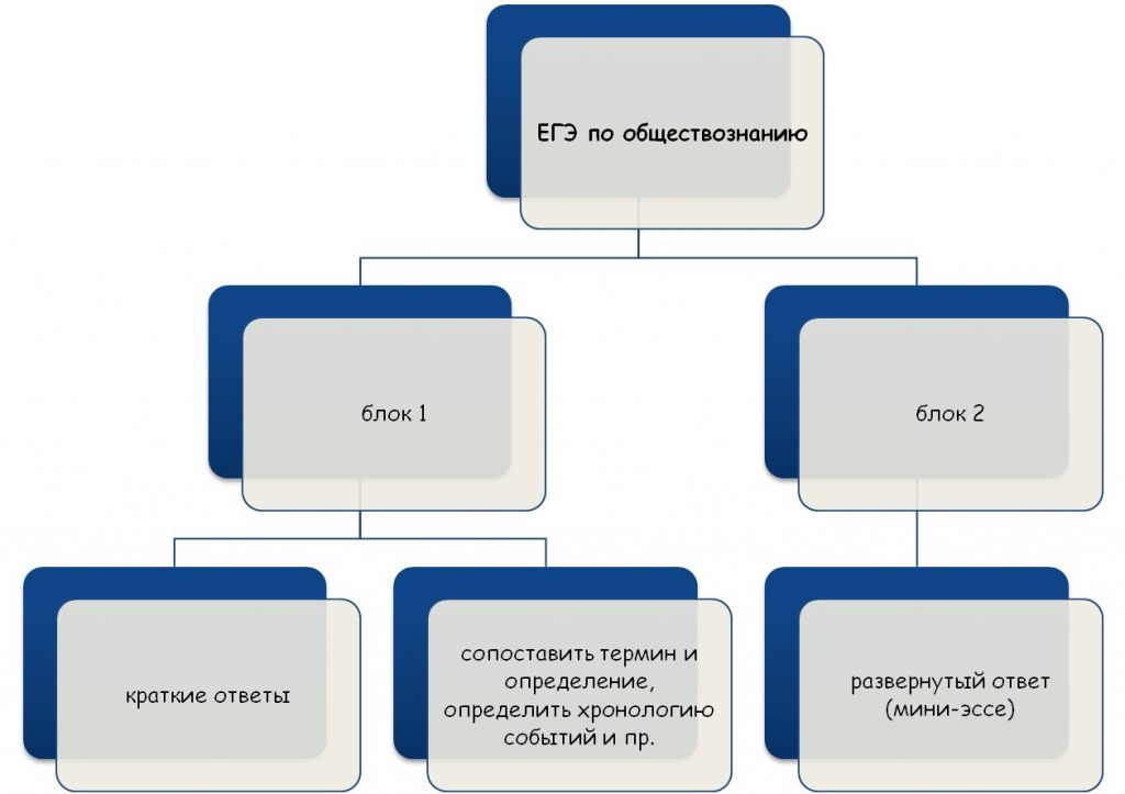 Необходимость егэ обществознание