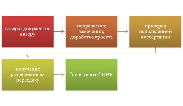 Как представить проект на защите