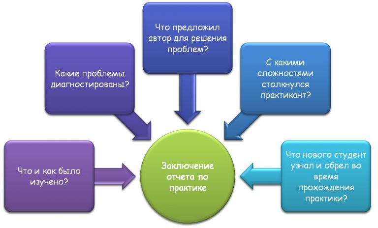 Что такое профессиональный модуль в отчете по практике