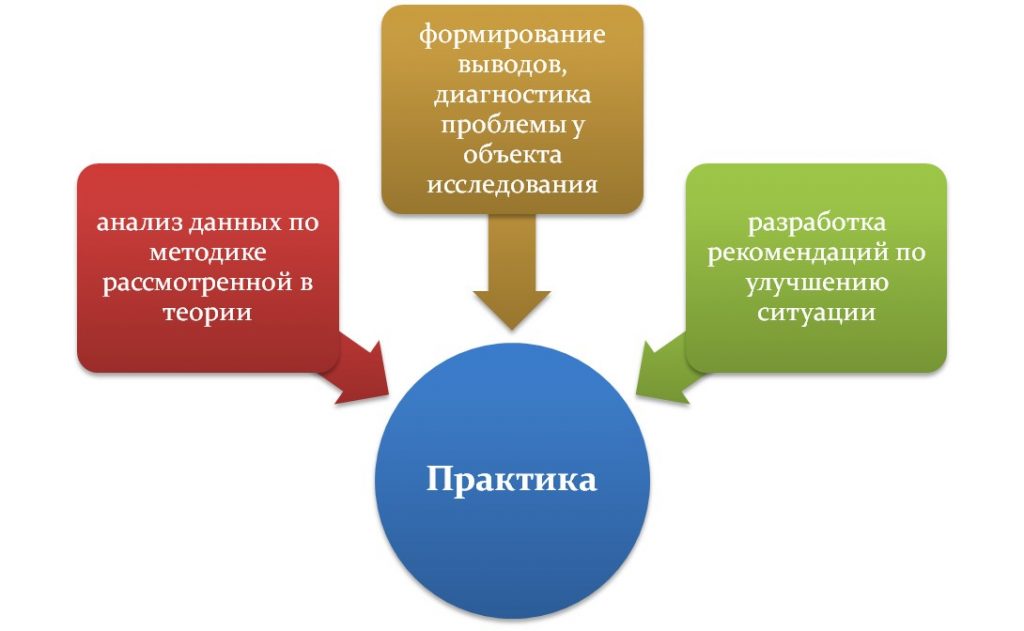 Что можно сделать в практической части проекта