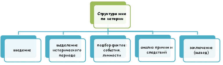 Структура эссе по истории