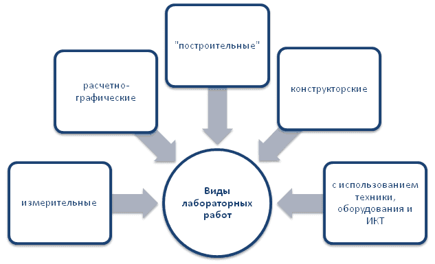 Виды лабораторных работ