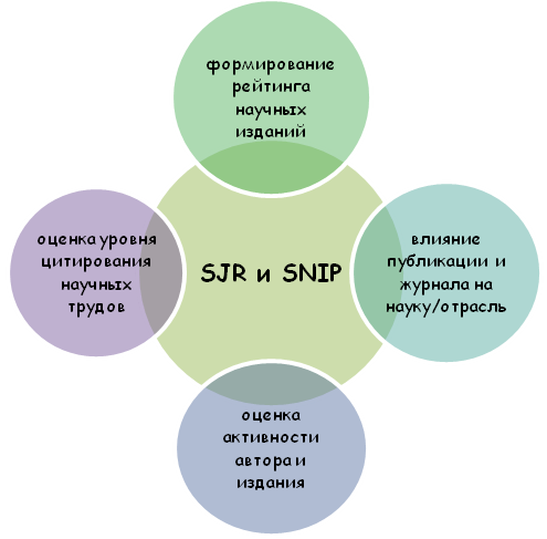 Суть SJR и SNIP показателей