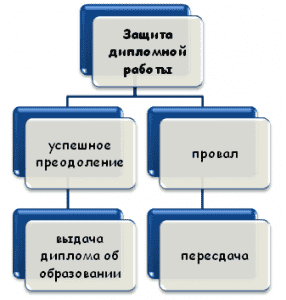 Дипломная работа защита данных. Пересдача дипломной работы. Как пересдать диплом. Курсовая работа защита пересдача. Можно ли пересдать защиту диплома.