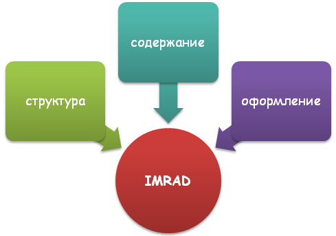 Что такое IMRAD?