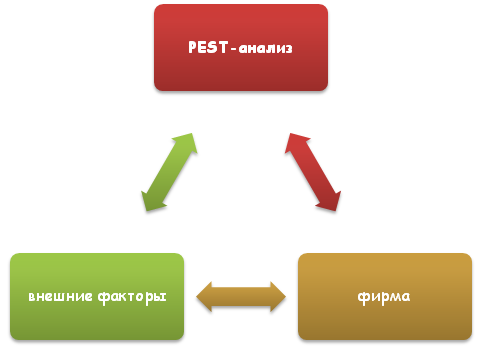 PEST-анализа