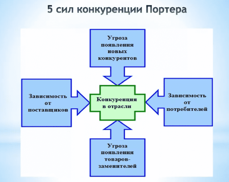 Схема пяти сил портера