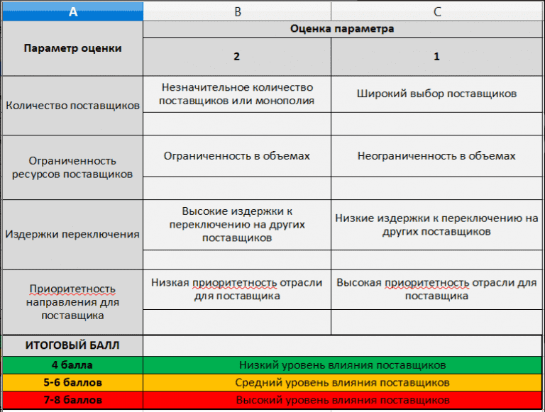 5 Сил Портера таблица анализа конкуренции. Анализ 5 сил Портера экспресс анализ. 5 Сил Портера пример анализа. Анализ компании 5 сил Портера.