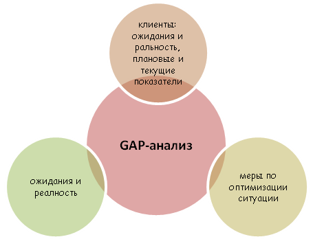 Цели проведения GAP-анализа