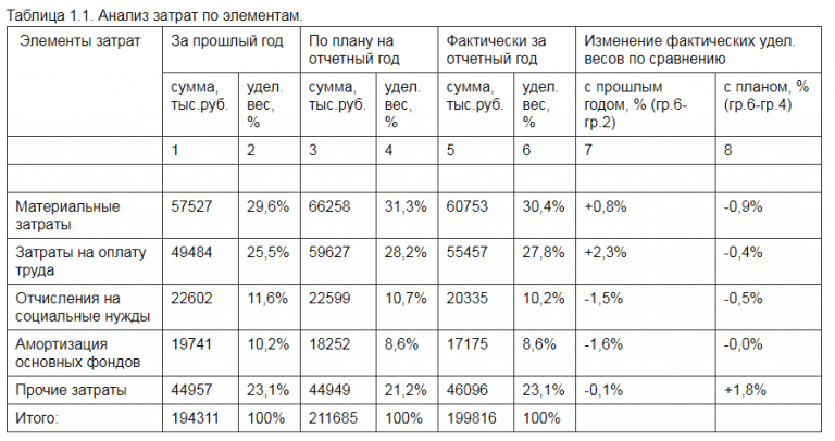 Финансовый анализ затрат