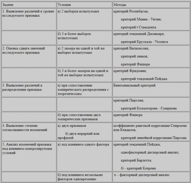 Какие критерии используются. Критерии постановки задач опытному сотруднику. Статистический критерий распределения признака. Критерии психологического исследования. Постановка задач опытному сотруднику критерии магнит.