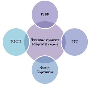 Научные гранты рф