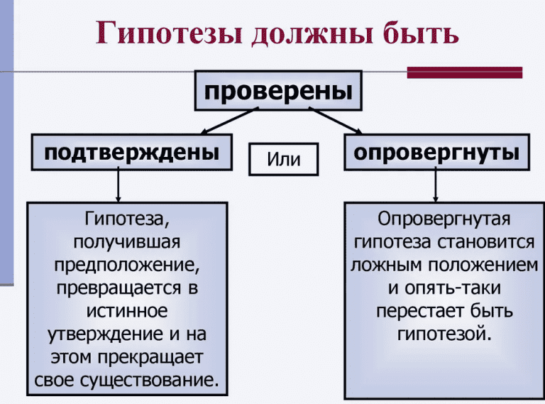 Был подтвержден тот факт что. Доказательство и опровержение гипотезы. Опровержение научной гипотезы. Способы доказательства гипотез. Подтверждение или опровержение гипотезы.