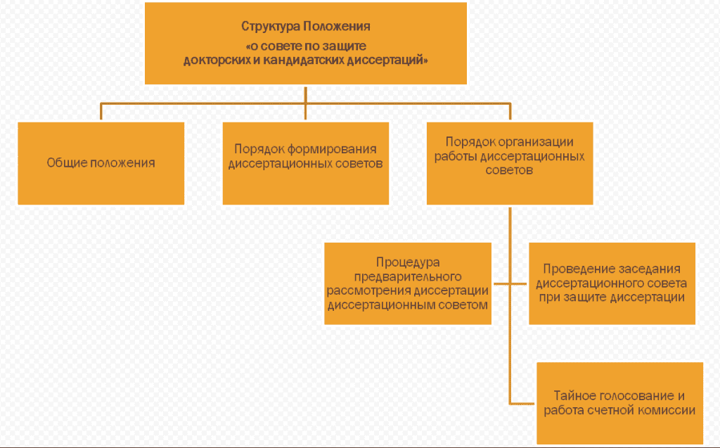 Процедура защиты диссертации. Процедура защиты кандидатской диссертации. Структура докторской диссертации. Схема защиты кандидатской диссертации.