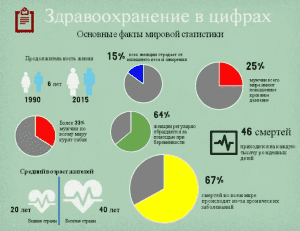 Медицинская статистика диаграммы