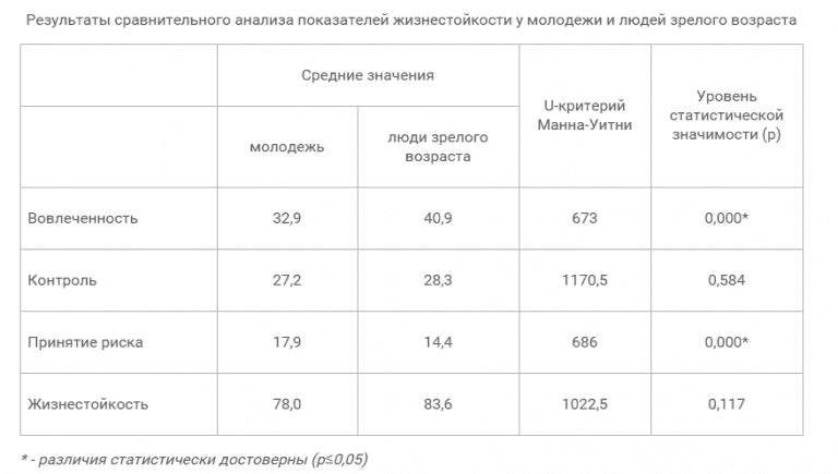 Как посчитать критерий манна уитни в excel