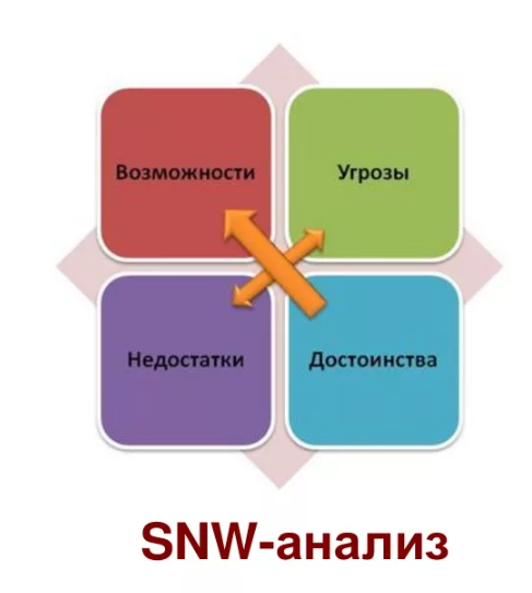 SNW-анализ
