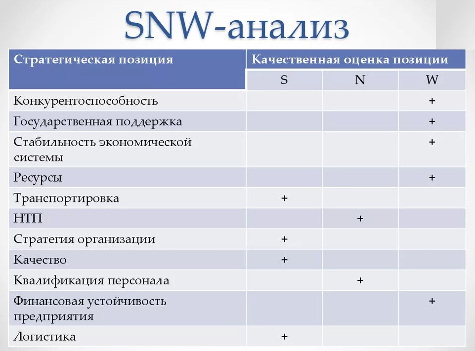 Практическое применение SNW-анализа