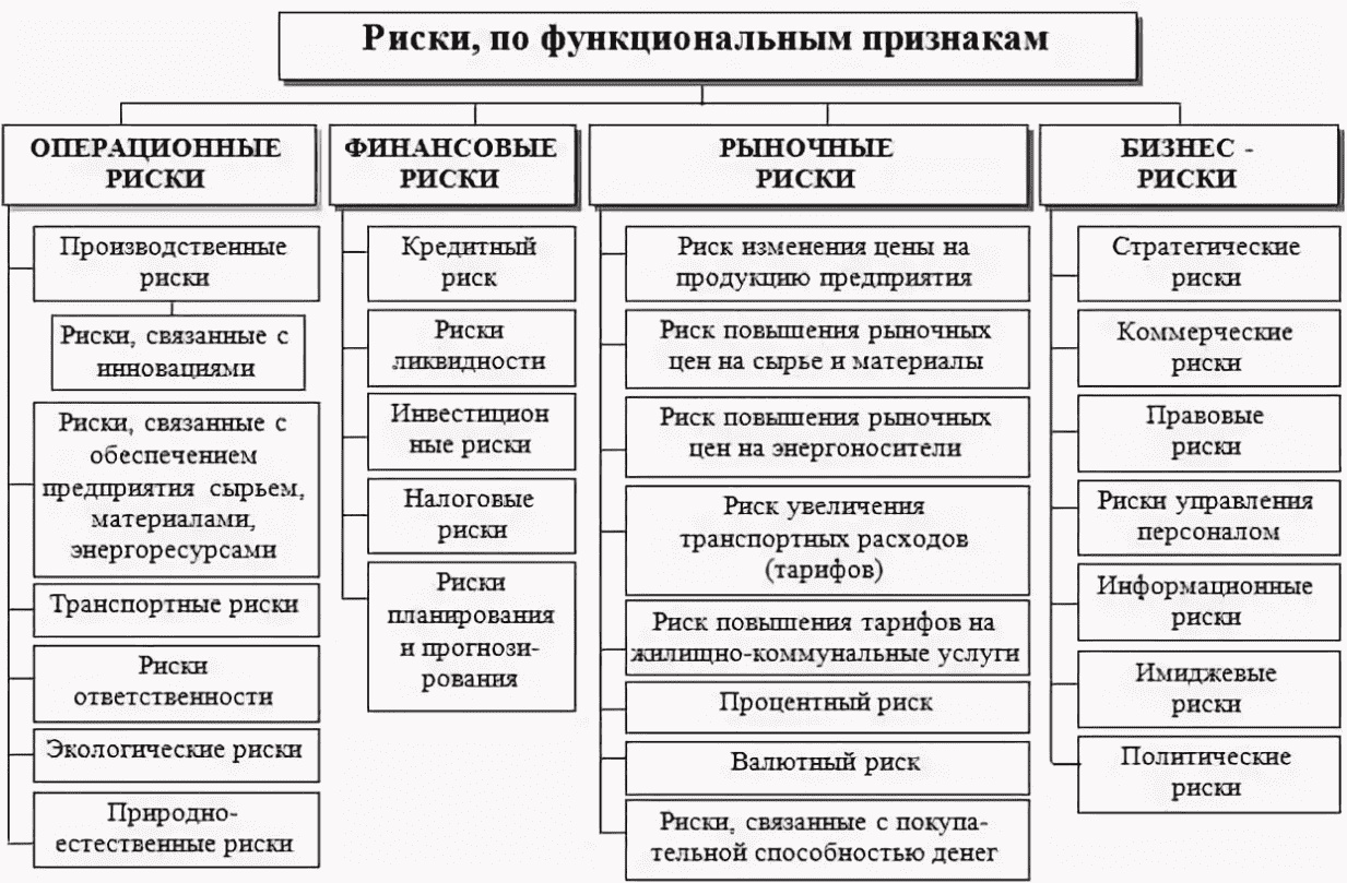 Оценка рисков и минимизация их воздействия