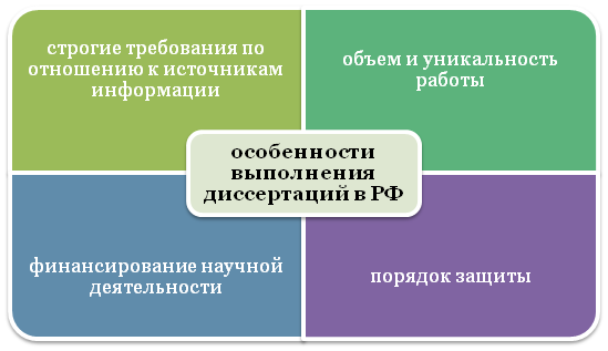 Особенности выполнения диссертаций в РФ