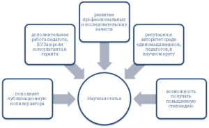 Написание научных статей относятся к ответ результатам проекта