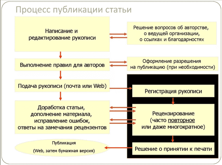 Публикации статей это. Схема написания статьи. Этапы написания научной статьи. План научной статьи.