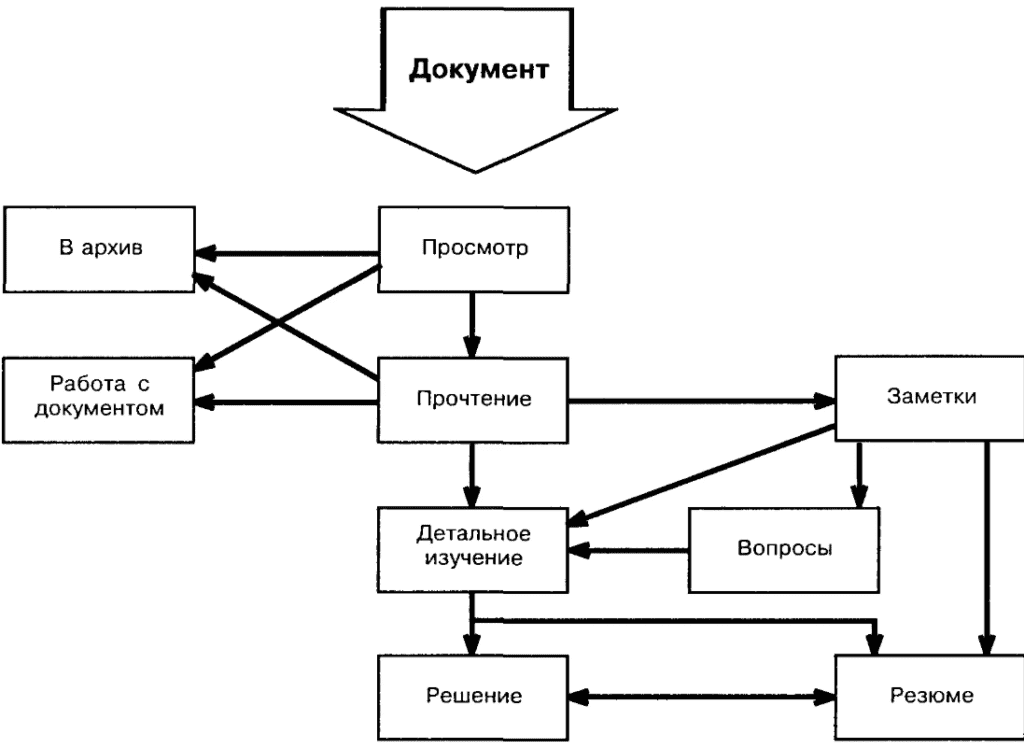 Схема управления архивным делом. Схема работы архива. Схема работы с документами. Схема организации работы с документами. Схема работы архива организации.