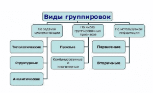 5 видов групп. Виды группировок. Группировка по видам и стилям. Первичные вторичные виды группировок. Способы группировки информации на листе.