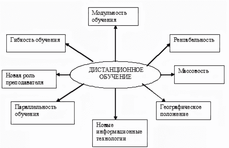 Дистанционная форма обучения картинки