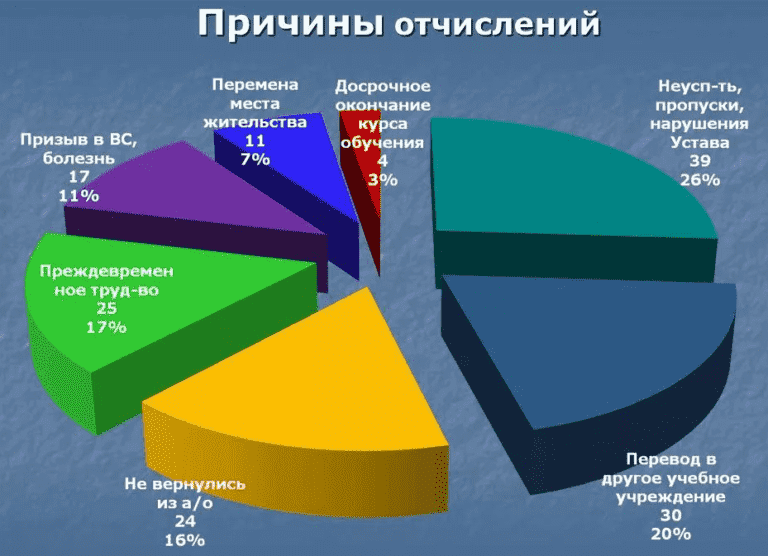 Причины отчисления студентов. Причины отчисления студентов