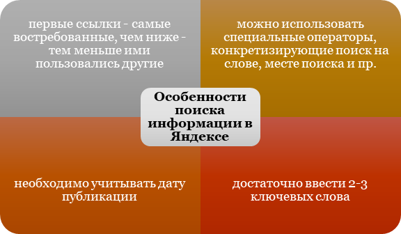 Особенности поиска информации в Яндексе