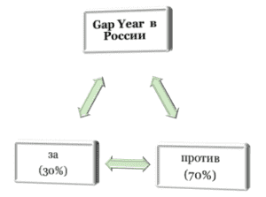Gap year это. Gap year минусы. Take a gap year. Плюсы и минусы gap year на английском